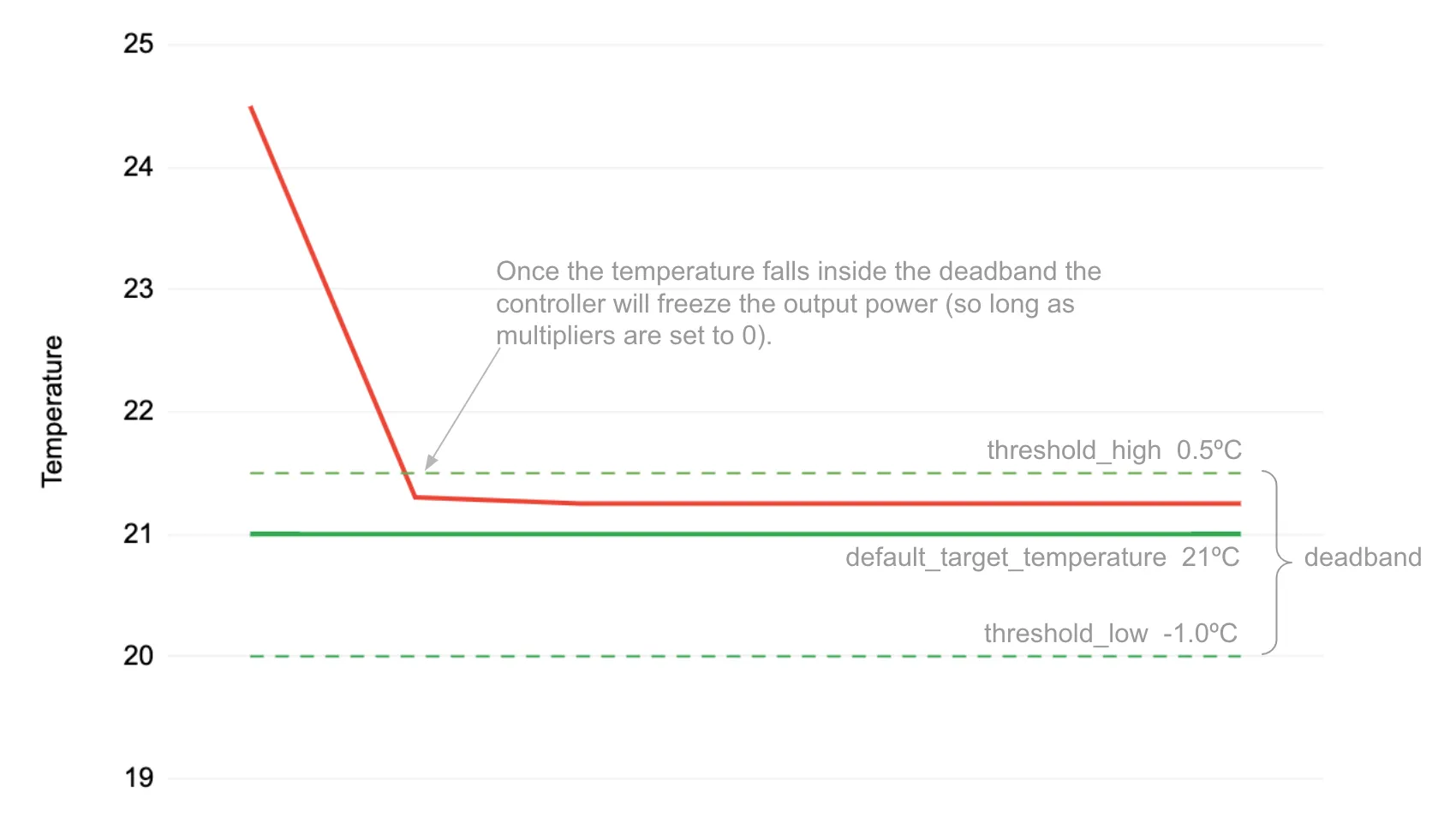Deadband threshold visualization