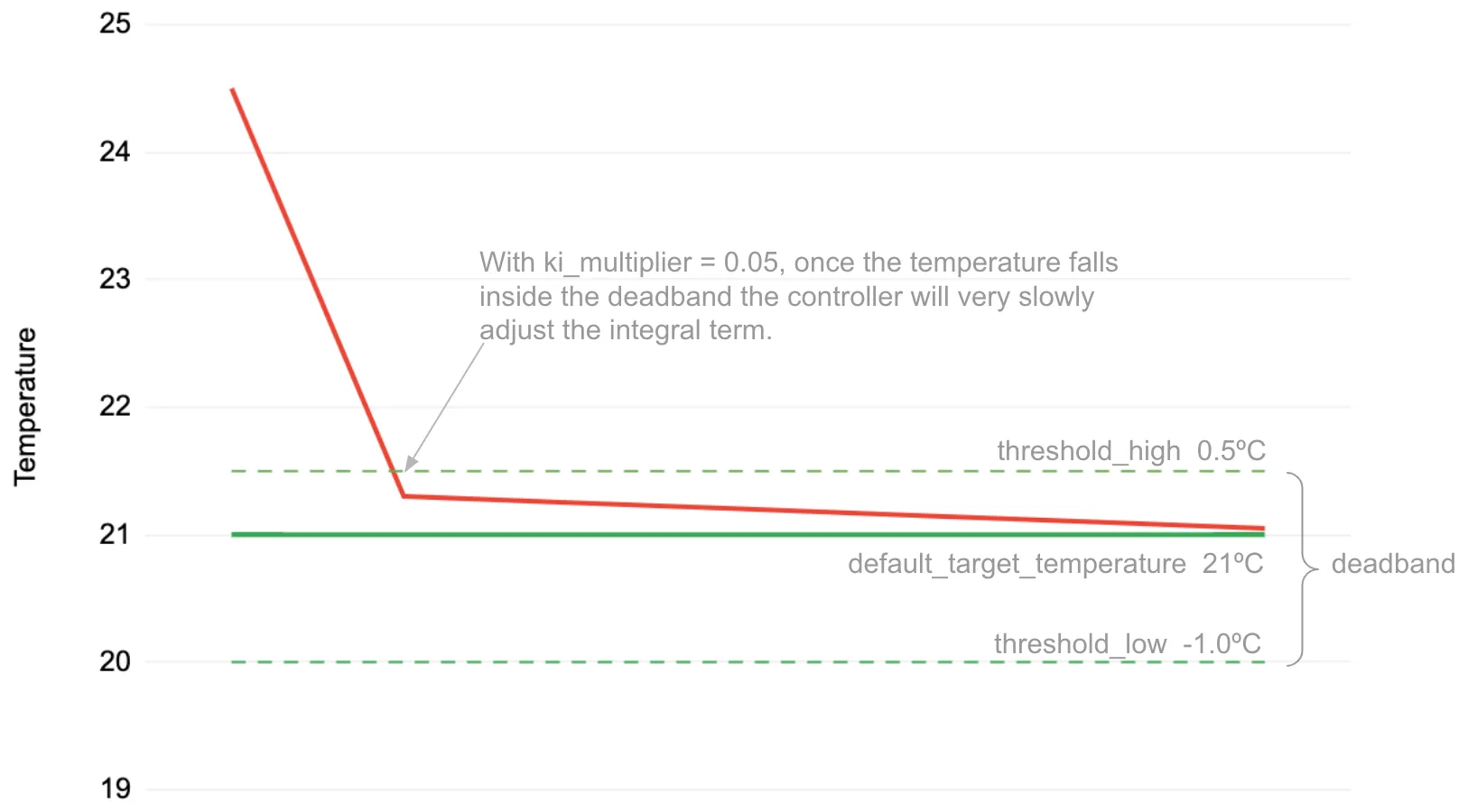 Deadband multipliers visualization